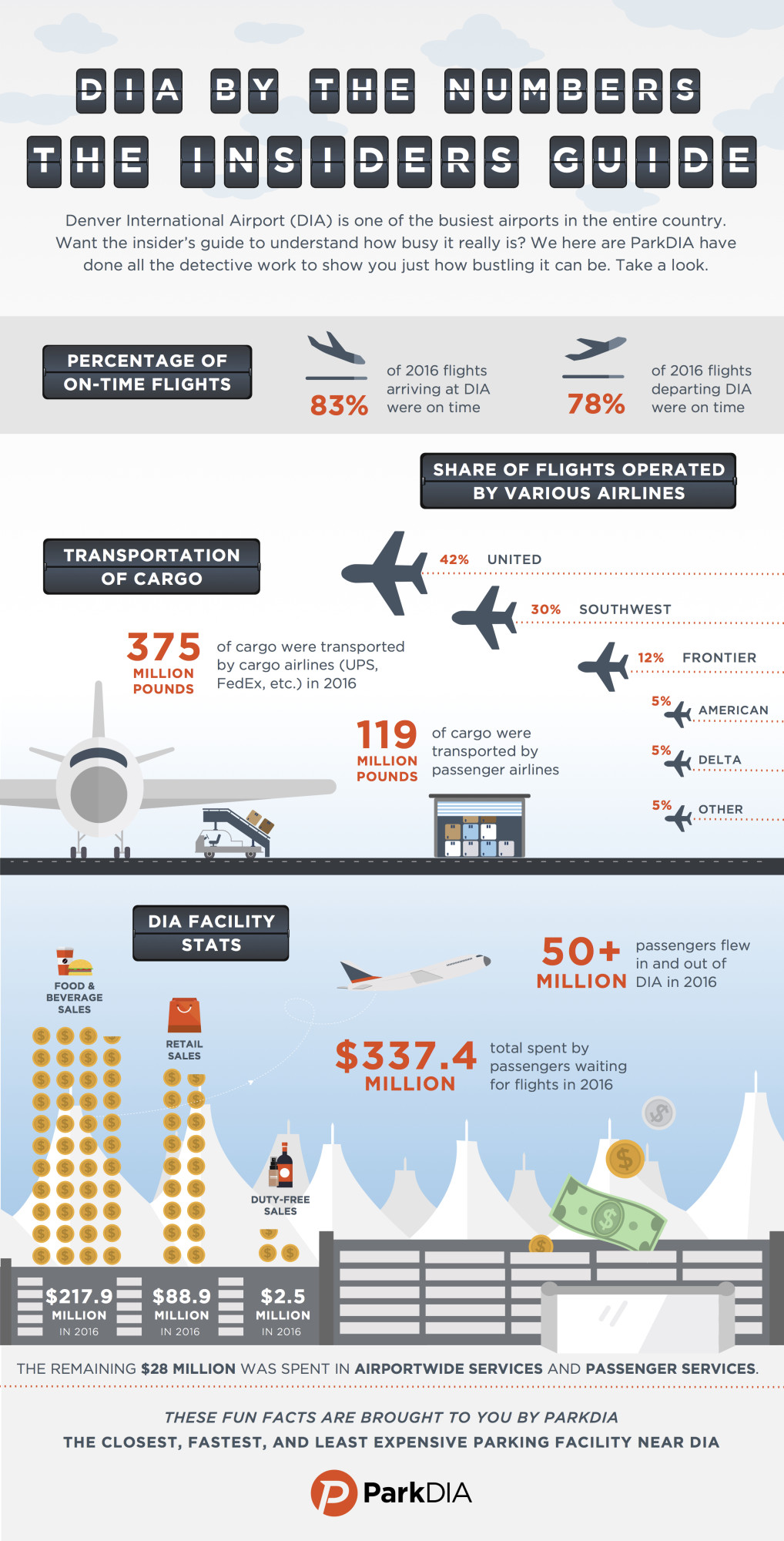ParkDIA Flight And Facility Stats Infographic